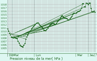Graphe de la pression atmosphrique prvue pour Vandeins