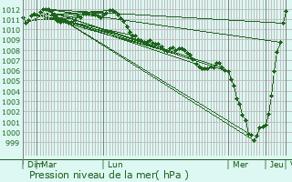 Graphe de la pression atmosphrique prvue pour Hemiksem