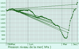 Graphe de la pression atmosphrique prvue pour Kirchberg