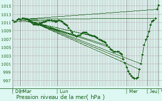 Graphe de la pression atmosphrique prvue pour Prettingen