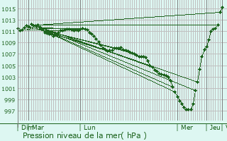 Graphe de la pression atmosphrique prvue pour Ellange