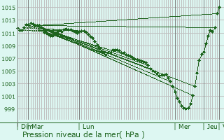 Graphe de la pression atmosphrique prvue pour Colmey