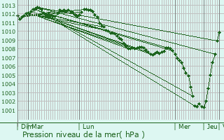 Graphe de la pression atmosphrique prvue pour Langemark-Poelkapelle