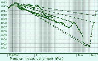 Graphe de la pression atmosphrique prvue pour Fouquires-ls-Lens