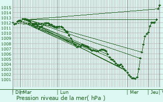 Graphe de la pression atmosphrique prvue pour Lucey