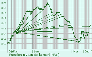 Graphe de la pression atmosphrique prvue pour Hnon