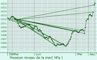 Graphe de la pression atmosphrique prvue pour Vidauban
