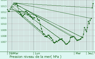 Graphe de la pression atmosphrique prvue pour Champigny-sur-Marne