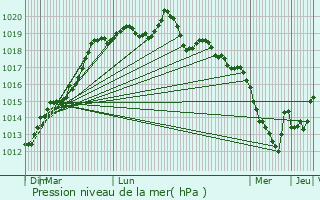 Graphe de la pression atmosphrique prvue pour Plumaugat