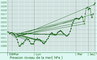 Graphe de la pression atmosphrique prvue pour Mazres