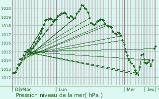 Graphe de la pression atmosphrique prvue pour Gomen
