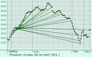 Graphe de la pression atmosphrique prvue pour Vezin-le-Coquet