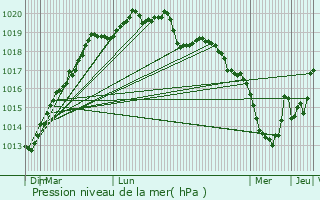 Graphe de la pression atmosphrique prvue pour Roudouallec