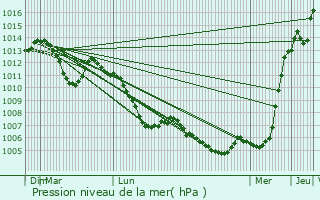 Graphe de la pression atmosphrique prvue pour Danjoutin