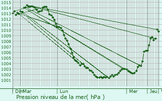Graphe de la pression atmosphrique prvue pour Grandchamps-des-Fontaines