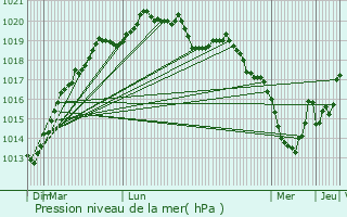 Graphe de la pression atmosphrique prvue pour Fouesnant