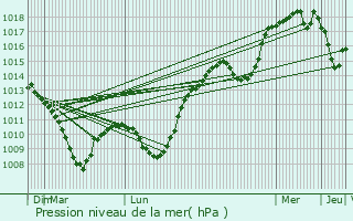 Graphe de la pression atmosphrique prvue pour Niederberg