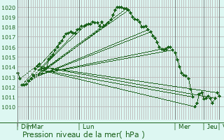 Graphe de la pression atmosphrique prvue pour Malleville-sur-le-Bec