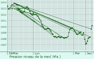 Graphe de la pression atmosphrique prvue pour Cideville