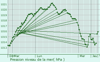 Graphe de la pression atmosphrique prvue pour Nivillac