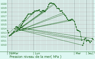 Graphe de la pression atmosphrique prvue pour cardenville-la-Campagne