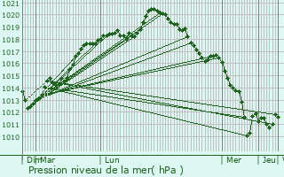 Graphe de la pression atmosphrique prvue pour Saint-Denis-du-Bhlan