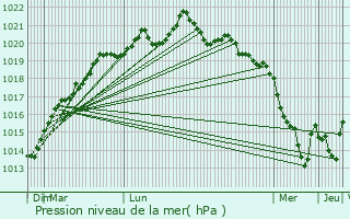 Graphe de la pression atmosphrique prvue pour Orvault