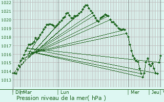 Graphe de la pression atmosphrique prvue pour Le Pellerin