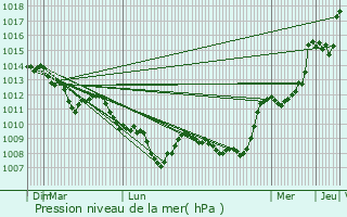 Graphe de la pression atmosphrique prvue pour Saint-Andr-en-Vivarais