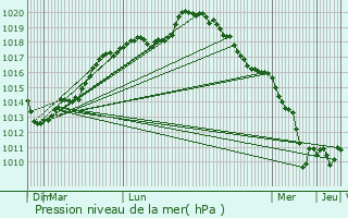 Graphe de la pression atmosphrique prvue pour Harquency