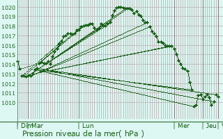 Graphe de la pression atmosphrique prvue pour Bernouville