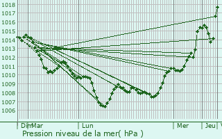 Graphe de la pression atmosphrique prvue pour Veyre-Monton