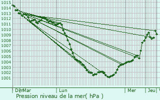 Graphe de la pression atmosphrique prvue pour Avernes-Saint-Gourgon