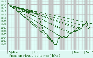Graphe de la pression atmosphrique prvue pour Pierrefitte-sur-Seine