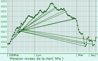 Graphe de la pression atmosphrique prvue pour La Roche-sur-Yon