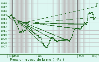 Graphe de la pression atmosphrique prvue pour Lamothe