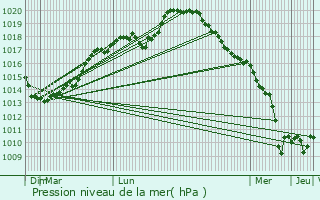 Graphe de la pression atmosphrique prvue pour Laigneville