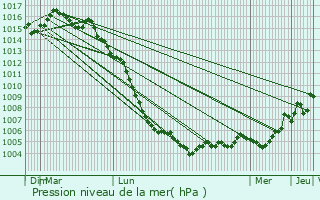 Graphe de la pression atmosphrique prvue pour Fouras
