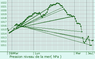Graphe de la pression atmosphrique prvue pour Fontenouilles