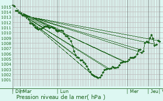 Graphe de la pression atmosphrique prvue pour Pont-Rmy