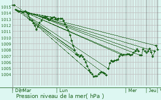 Graphe de la pression atmosphrique prvue pour Sermaize-les-Bains