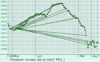 Graphe de la pression atmosphrique prvue pour Bussiares