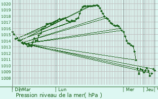 Graphe de la pression atmosphrique prvue pour Croix-Fonsommes