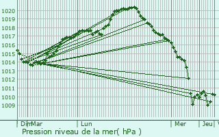 Graphe de la pression atmosphrique prvue pour Parcy-et-Tigny