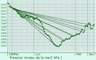 Graphe de la pression atmosphrique prvue pour Saint-Gratien