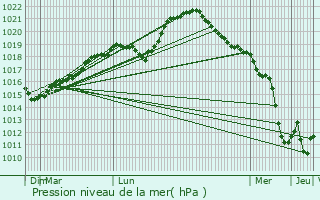Graphe de la pression atmosphrique prvue pour Boeurs-en-Othe