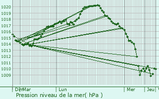 Graphe de la pression atmosphrique prvue pour Cys-la-Commune