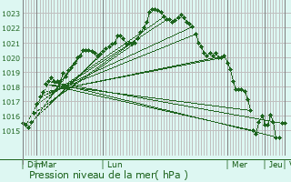 Graphe de la pression atmosphrique prvue pour Coivert