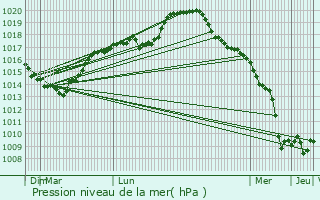 Graphe de la pression atmosphrique prvue pour Housset