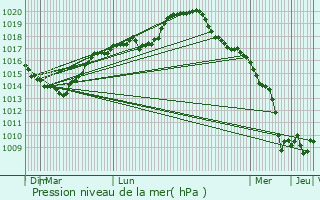 Graphe de la pression atmosphrique prvue pour Toulis-et-Attencourt